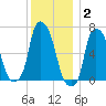 Throgs Neck tide chart for Thursday, December 2, 2021
