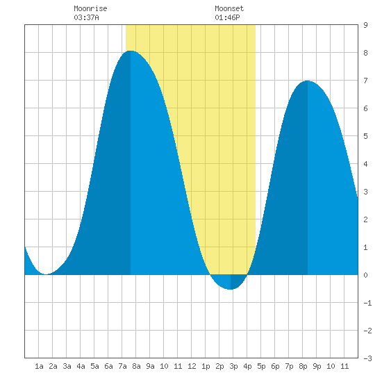 Throgs Neck tide chart for Thursday, December 30, 2021