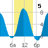 Throgs Neck tide chart for Sunday, December 5, 2021
