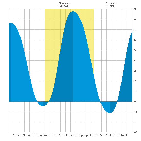Throgs Neck tide chart for Monday, December 6, 2021