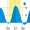 Throgs Neck tide chart for Monday, December 6, 2021