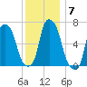 Throgs Neck tide chart for Tuesday, December 7, 2021