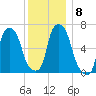 Throgs Neck tide chart for Wednesday, December 8, 2021