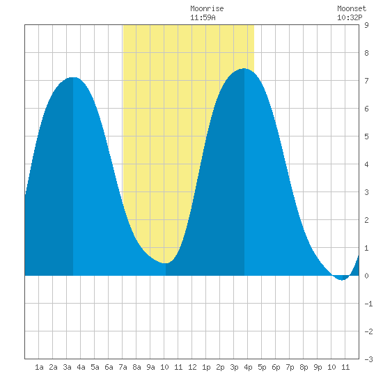Throgs Neck tide chart for Thursday, December 9, 2021