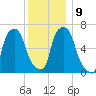Throgs Neck tide chart for Thursday, December 9, 2021