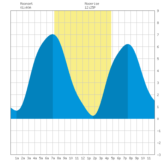 Throgs Neck tide chart for Tuesday, January 11, 2022