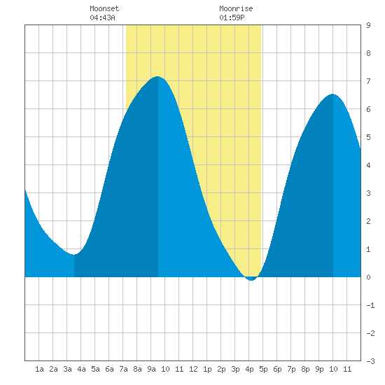 Throgs Neck tide chart for Friday, January 14, 2022