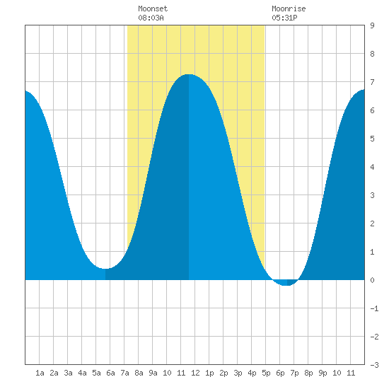 Throgs Neck tide chart for Tuesday, January 18, 2022