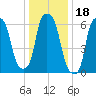 Throgs Neck tide chart for Tuesday, January 18, 2022