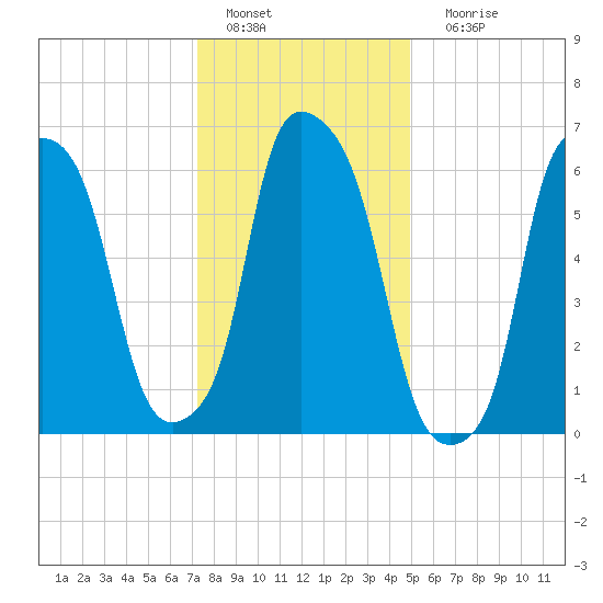 Throgs Neck tide chart for Wednesday, January 19, 2022