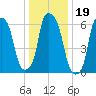 Throgs Neck tide chart for Wednesday, January 19, 2022