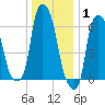 Throgs Neck tide chart for Saturday, January 1, 2022
