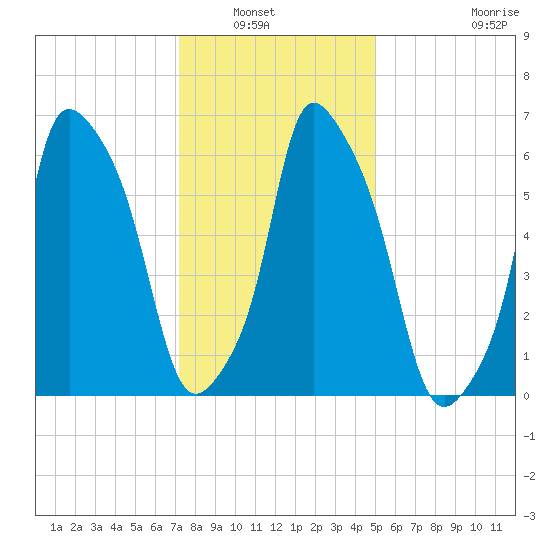 Throgs Neck tide chart for Saturday, January 22, 2022