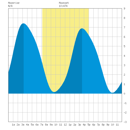 Throgs Neck tide chart for Monday, January 24, 2022