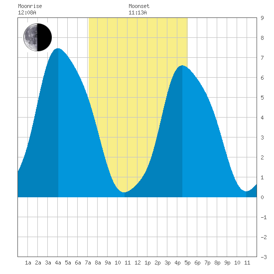 Throgs Neck tide chart for Tuesday, January 25, 2022