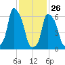 Throgs Neck tide chart for Wednesday, January 26, 2022