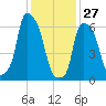 Throgs Neck tide chart for Thursday, January 27, 2022