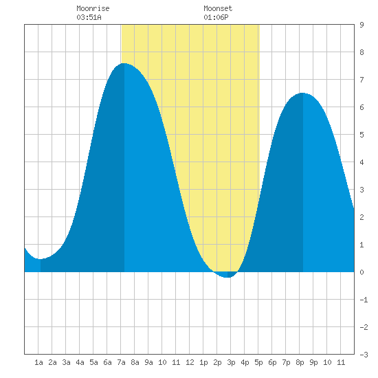 Throgs Neck tide chart for Friday, January 28, 2022