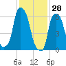 Throgs Neck tide chart for Friday, January 28, 2022