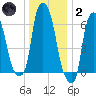 Throgs Neck tide chart for Sunday, January 2, 2022