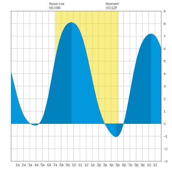 Throgs Neck tide chart for Sunday, January 30, 2022