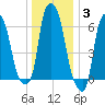 Throgs Neck tide chart for Monday, January 3, 2022