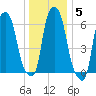Throgs Neck tide chart for Wednesday, January 5, 2022