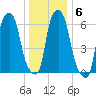 Throgs Neck tide chart for Thursday, January 6, 2022