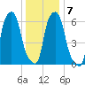 Throgs Neck tide chart for Friday, January 7, 2022