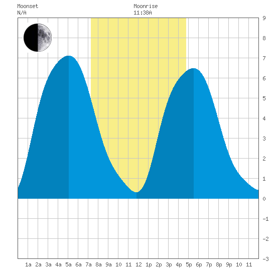 Throgs Neck tide chart for Sunday, January 9, 2022