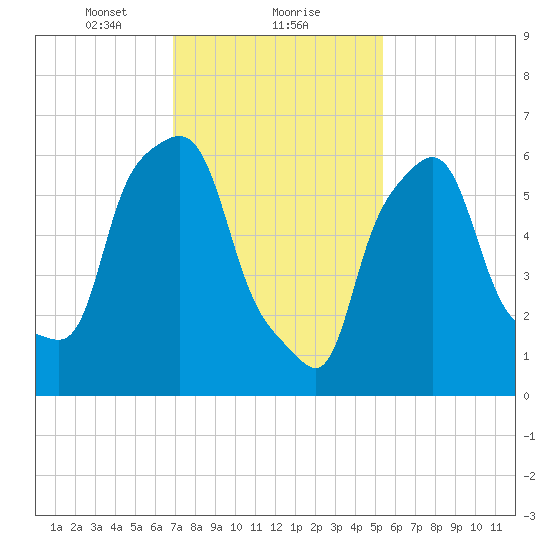 Throgs Neck tide chart for Thursday, February 10, 2022