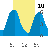 Throgs Neck tide chart for Thursday, February 10, 2022
