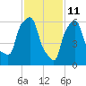 Throgs Neck tide chart for Friday, February 11, 2022