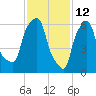 Throgs Neck tide chart for Saturday, February 12, 2022