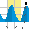 Throgs Neck tide chart for Sunday, February 13, 2022