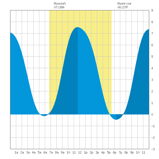 Throgs Neck tide chart for Thursday, February 17, 2022