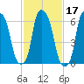 Throgs Neck tide chart for Thursday, February 17, 2022