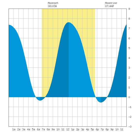 Throgs Neck tide chart for Friday, February 18, 2022