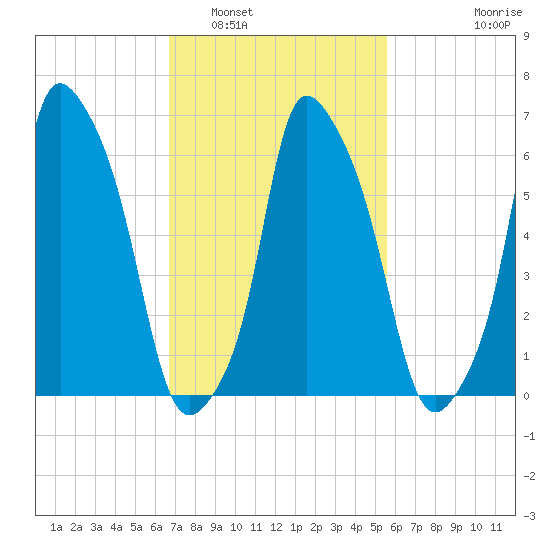 Throgs Neck tide chart for Sunday, February 20, 2022