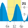 Throgs Neck tide chart for Monday, February 21, 2022