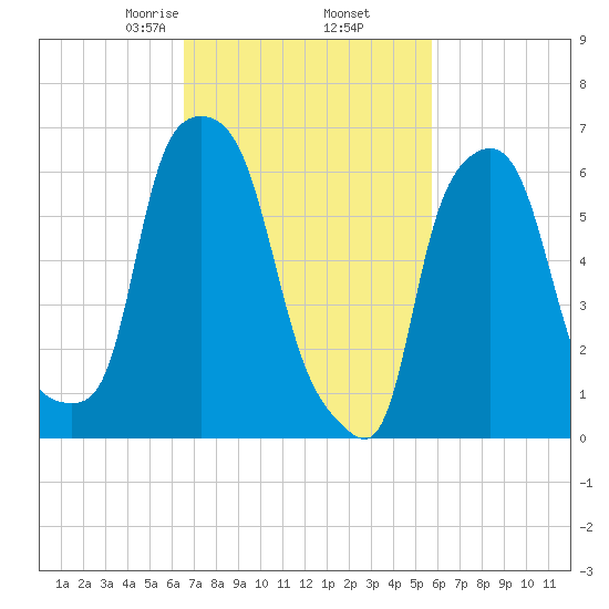 Throgs Neck tide chart for Saturday, February 26, 2022