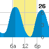 Throgs Neck tide chart for Saturday, February 26, 2022