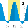 Throgs Neck tide chart for Wednesday, February 2, 2022