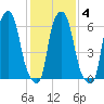 Throgs Neck tide chart for Friday, February 4, 2022