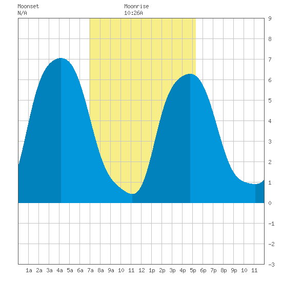 Throgs Neck tide chart for Monday, February 7, 2022