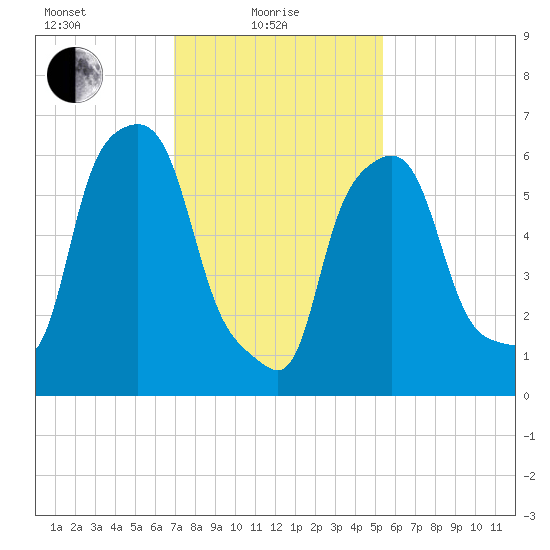 Throgs Neck tide chart for Tuesday, February 8, 2022