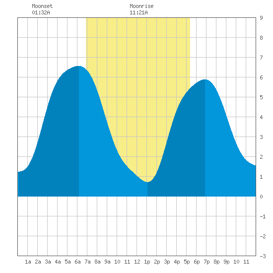 Throgs Neck tide chart for Wednesday, February 9, 2022