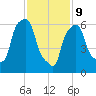 Throgs Neck tide chart for Wednesday, February 9, 2022