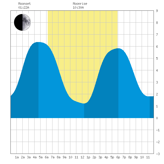 Throgs Neck tide chart for Thursday, March 10, 2022
