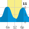 Throgs Neck tide chart for Friday, March 11, 2022
